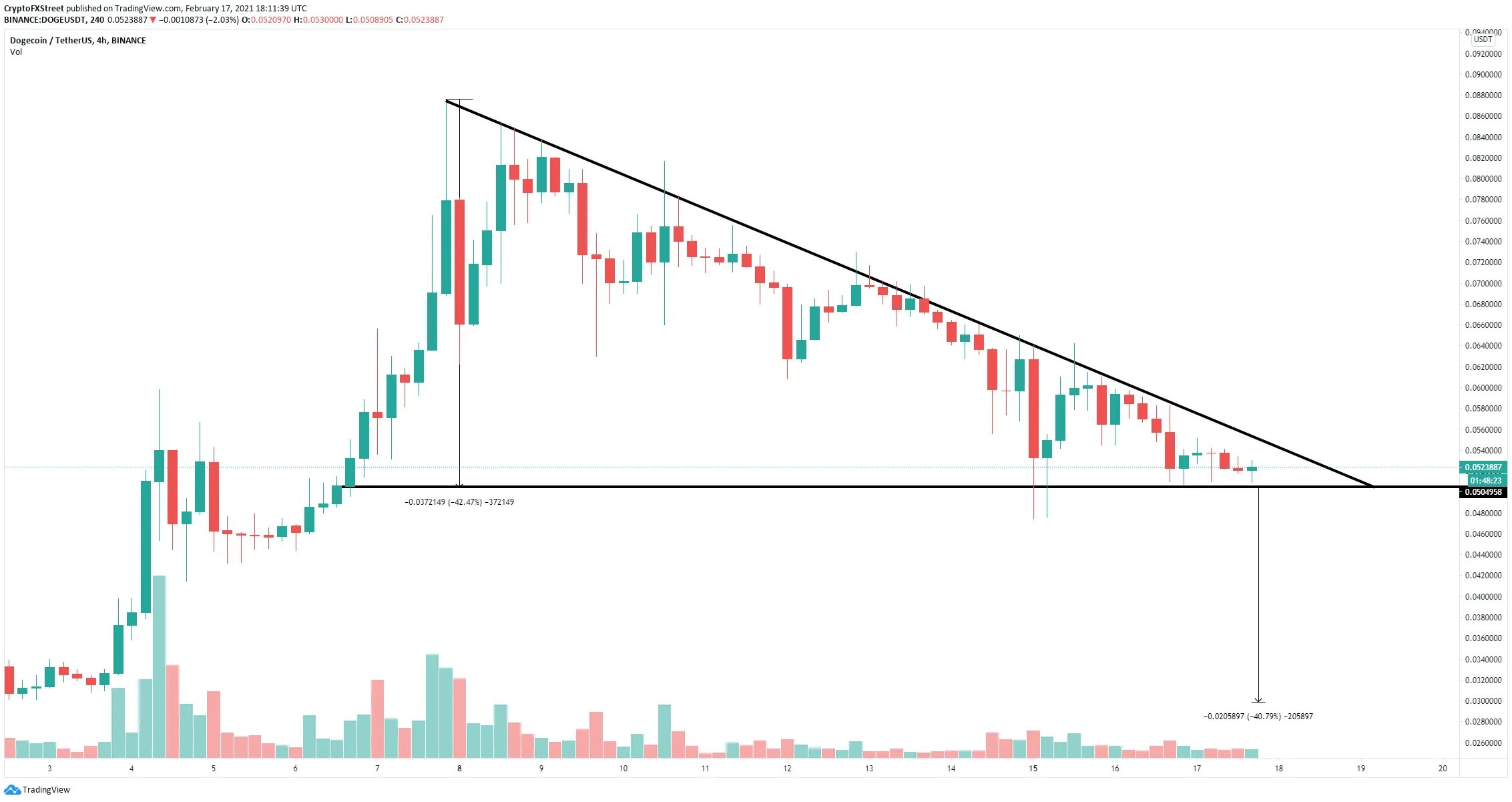 Dogecoin Price USD. Dogecoin Market value. Курс доджкоин. Litecoin Price prediction as bullish Price Action catches attention of Crypto twitter – can LTC Hit $100?.