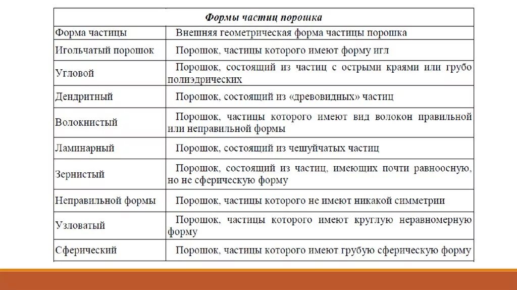 Частица которая имеет больше. Формы частиц. Формы частиц порошков. Виды частиц порошка. Форма и размер частиц порошка.