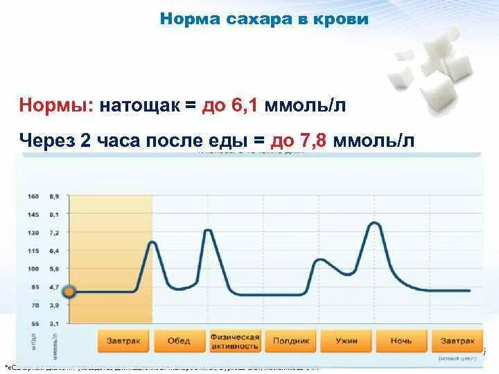 Динамика уровня Глюкозы в крови у здорового человека. Норма сахара после Глюкозы через 2. Норма сахара у здорового человека через 2 часа. График сахара в крови здорового человека. Норма сахара после приема пищи