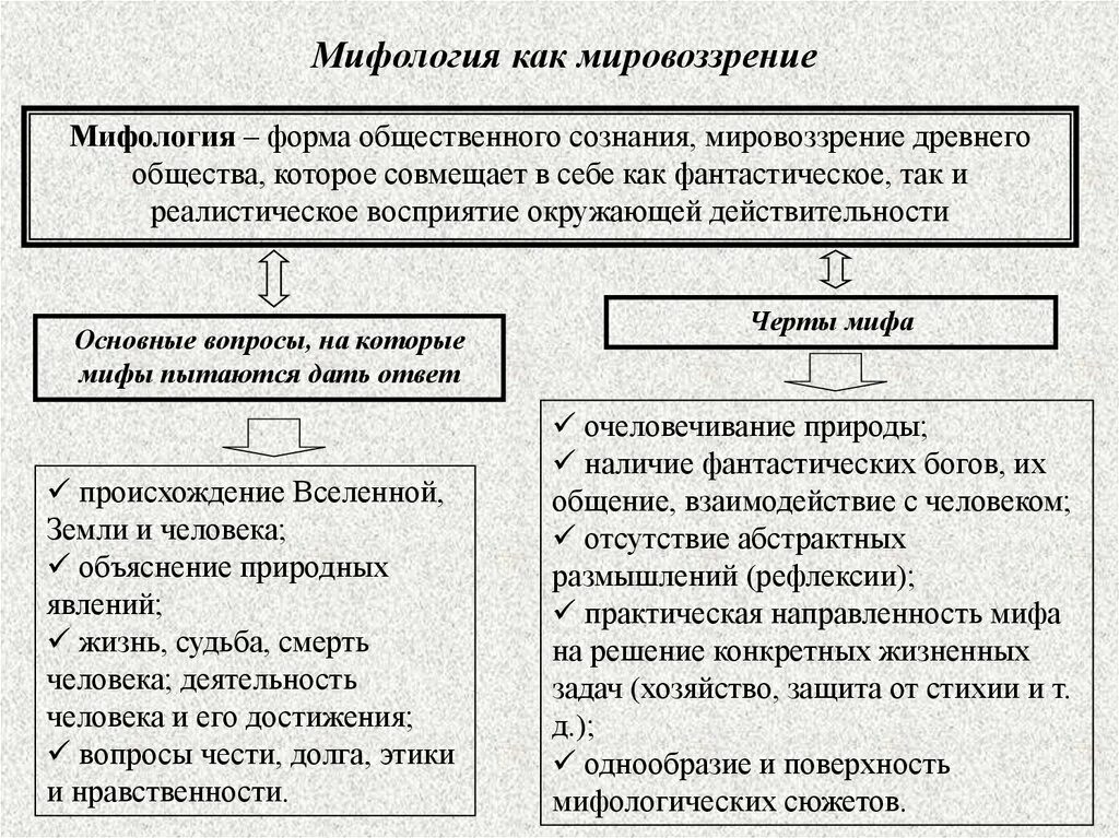 Мировоззрения мифологическое религиозное философское. Мифология это в философии. Мифология это в философии определение. Философия в МИФОЛОГИИЭ.