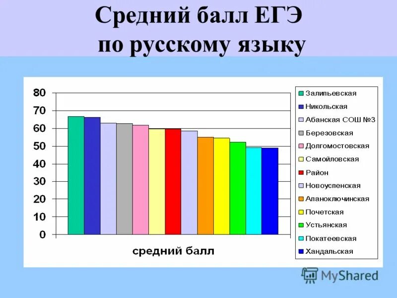 средний балл егэ в москве. средний балл по математике профиль. средний балл егэ по предметам. средние баллы егэ. баллы егэ.