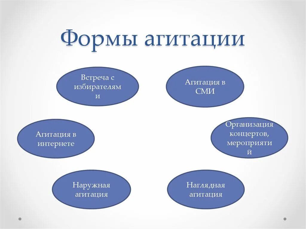 Формы агитации. Способы агитации. Формы проведения агитпуиц. Формы проведения предвыборной агитации.