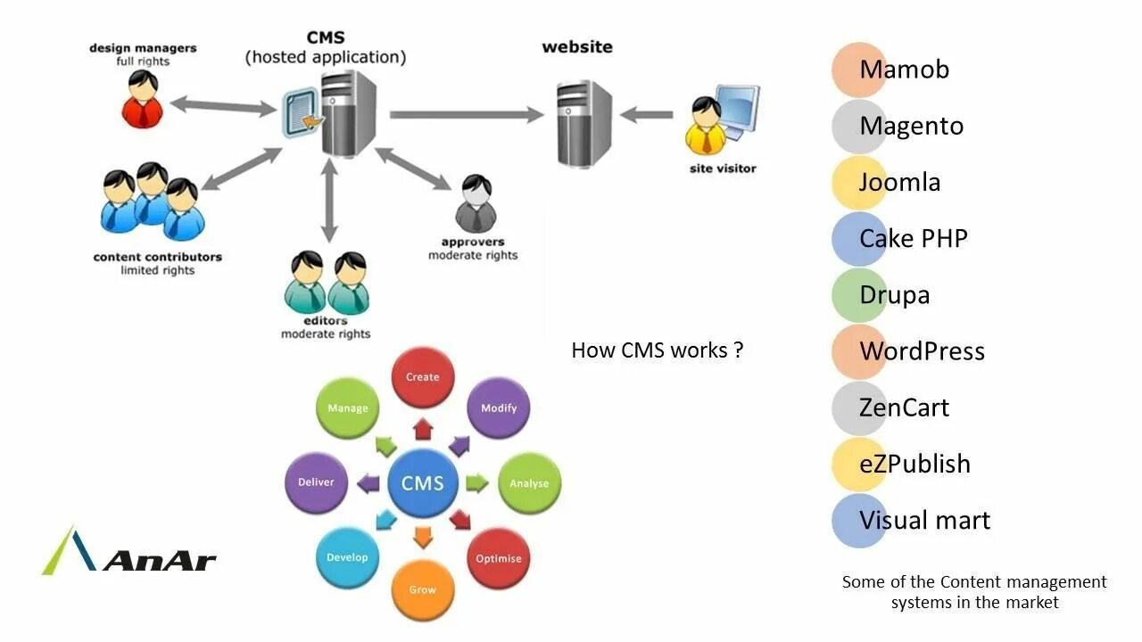 Системы управления контентом cms. Cms системы. Система управления контентом. Cms сайта. Структура cms системы.