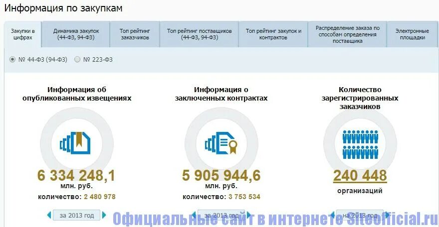 Региональный портал закупок ростовской области. Закупки в цифрах. Портал госзакупок. Информация по закупке.