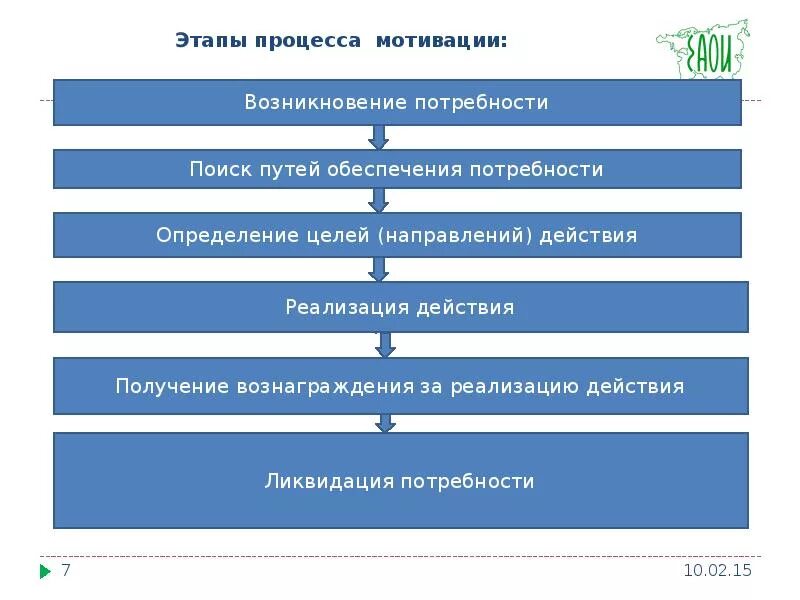 Процесс мотивации деятельности. Этапы процесса мотивации. Стадии процесса мотивации. Этапы мотивационного процесса. Процесс мотивации трудовой деятельности.