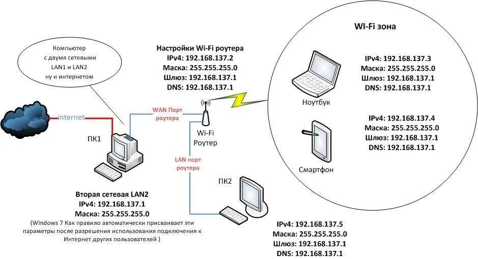 Схема подключения нескольких роутеров. Как подключить 2 роутера. Схема подключения двух компьютеров к интернету через один кабель. Домашняя локальная сеть через WIFI роутер. Два подключения интернету