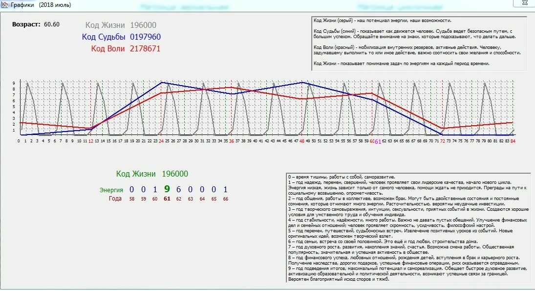 График жизни. Нумерология график. Графики в нумерологии. График жизненного цикла по дате рождения.
