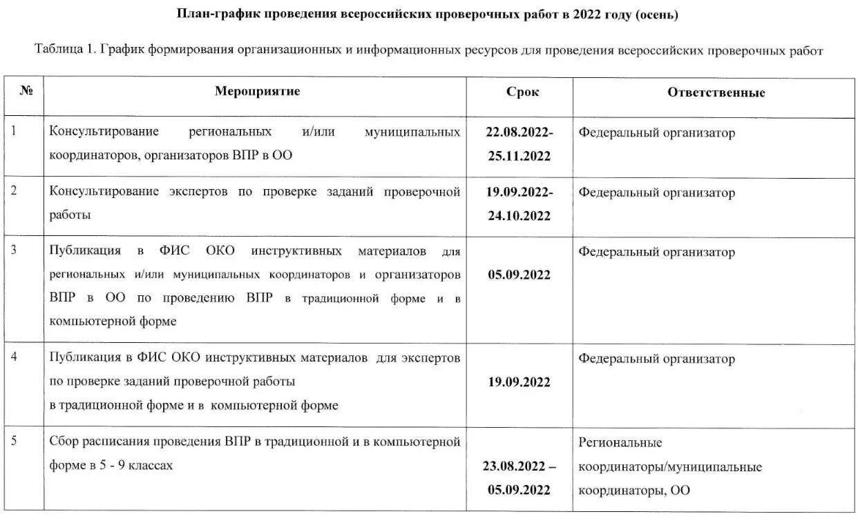 Фиоко впр образцы работ. График проведения ВПР осень 2022 году. План график проведения ВПР. Форма сбора результатов ВПР 2022. ВПР 2022 год.