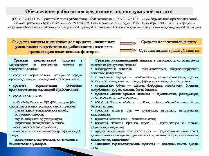 Обеспечение работников СИЗ. Обеспеченность работников СИЗ. Обеспеченность средствами индивидуальной защиты. Обеспечение работников средствами индивидуальной защиты (СИЗ).