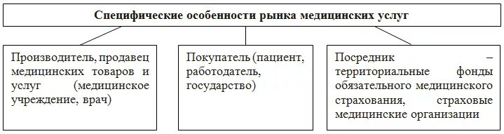 Развитие платных медицинских услуг в России