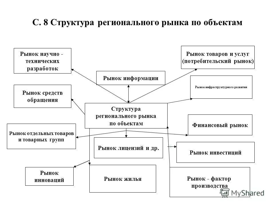 Схема структура рынка услуг. Структура региональных рынков. Рынок научно-технических разработок. Структура современного рынка товаров и услуг.