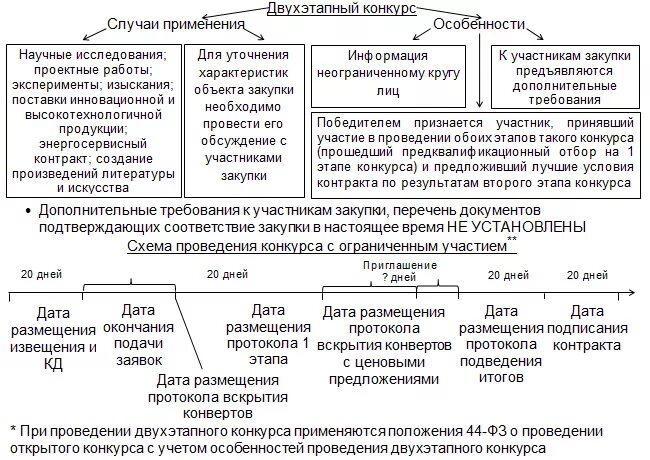 223 ФЗ В схемах и таблицах. 44 ФЗ В схемах. Госзакупки в схемах и таблицах. 44 ФЗ для чайников в схемах. Документы этапа контракта