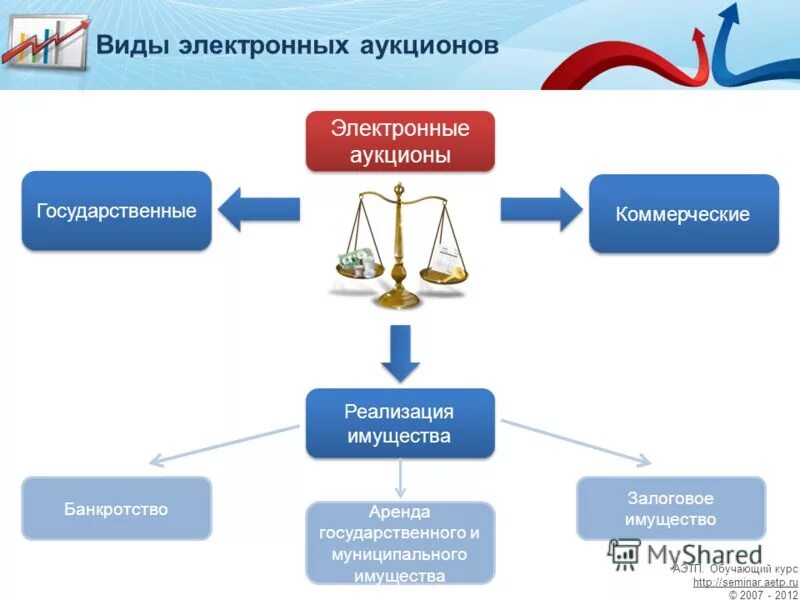 Аукционы в электронном виде. Аукцион схема. Схема электронного аукциона. Торги по банкротству схема. Покупка с торгов по банкротству