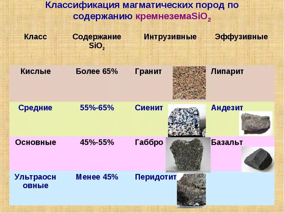 5 горных пород и их использование людьми. Классификация магматических горных пород. Классификация магматических горных пород по содержанию sio2 таблица. Основные эффузивные магматические горные породы.. Классификация интрузивных горных пород.