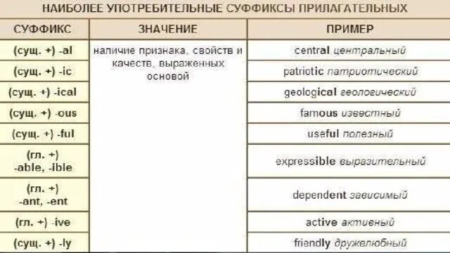 Префиксы существительных. Какие суффиксы в английском языке образуют прилагательные. Образование прилагательных при помощи суффиксов в английском языке. Суффиксы словообразования в английском в разных частях речи. Суффиксы в английском языке таблица прилагательные.