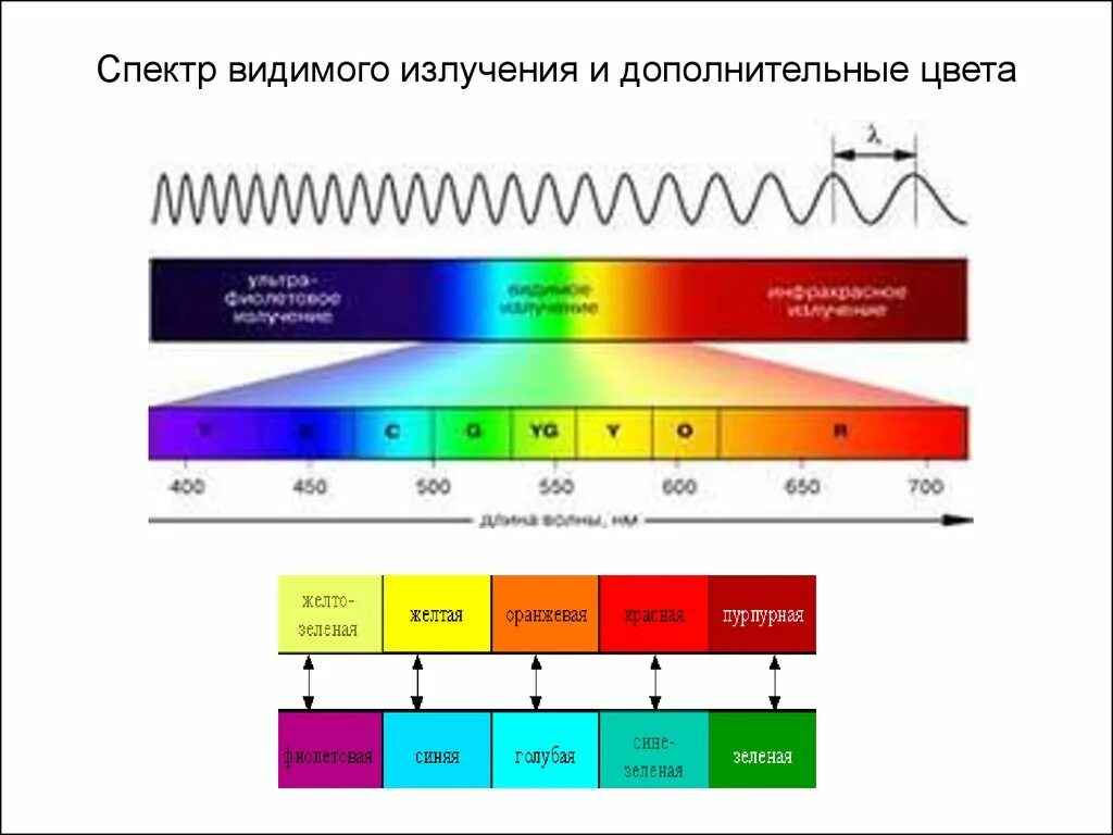 Частота излучения света это. Спектр электромагнитного излучения спектр видимого света. Длина волны видимой части спектра. Частота излучения цветов спектра. Диапазон видимого человеком спектра излучения.