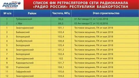 Радиостанции fm диапазона. Таблица частот фм радиостанций москвы. Краснодарский край радио частота. Краснодарский край радио частота. Частоты радиостанций подмосковья fm таблица.