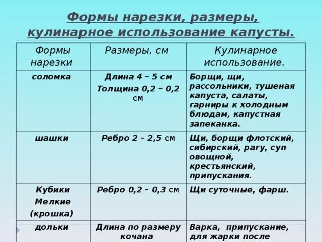 Таблица нарезок овощей. Форма нарезки капустных овощей таблица. Форма нарезки корнеплодов таблица. Сложные формы нарезки клубнеплодов. Простые формы нарезки овощей.