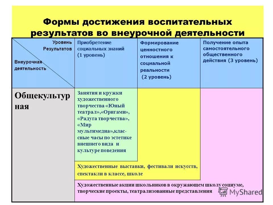 Воспитательный эффект и воспитательный результат. Достижения в воспитательной работе классного руководителя. Достижения классного руководителя. Достижения воспитательных результатов и эффектов. Уровни результативности внеурочной деятельности.