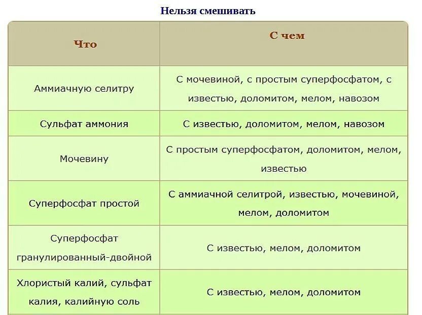 Таблица смешивания удобрений. Совместимость удобрений друг с другом таблица Минеральных удобрений. Таблица совместимости удобрений для растений. Смешивание удобрений таблица подкормки. Можно ли смешивать сульфат магния