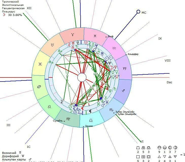Sotis расшифровка натальной. Расшифровка натальной карты Сотис. Альмутен в астрологии это. Альмутен дома в астрологии это. Соляр в Сотис.