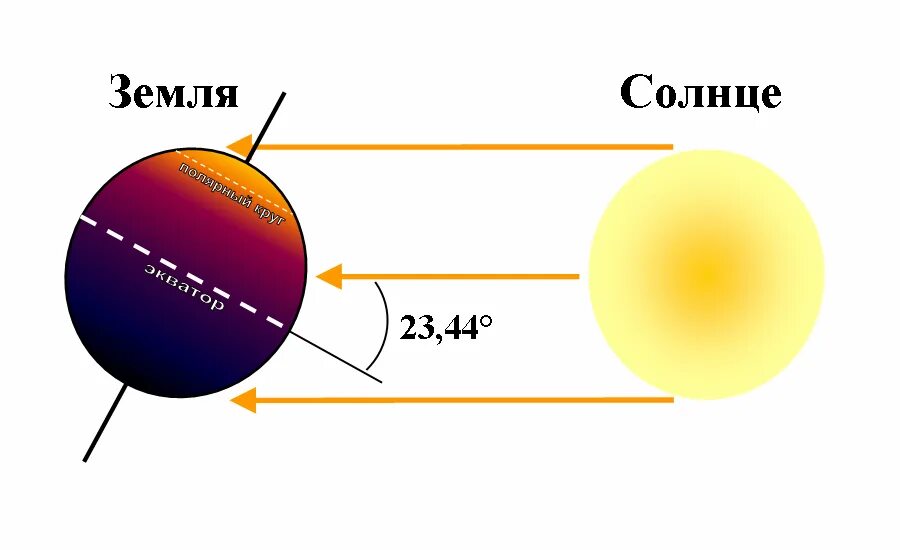 Положение земли относительно солнца. Расположение земли относительно солнца. Наклон земли к солнцу. Солнце и земля.