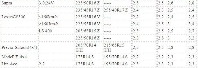 Давление в колесах уаз патриот. Давление в шинах УАЗ 225/75 r16. УАЗ Буханка давление в шинах r16. Давление в шинах УАЗ 3962 Буханка. Давление в шинах УАЗ Буханка 225/75.