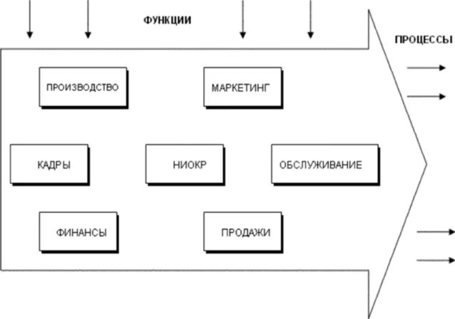 Организационная структура ориентированная на рынок. Организация ориентированная на рынок. Организации ориентированные на рынок структура. Организации ориентированные на рынок схема. Организация ориентированная на рынке