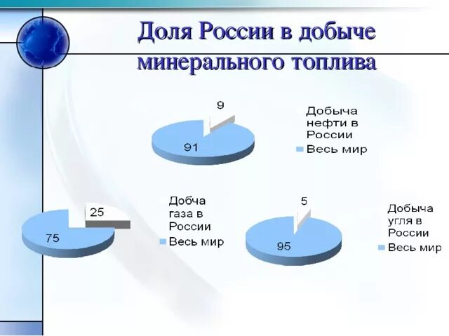 Соотношение добычи разных видов топлива и выработанной. Мощности вырабатываемые на основе ископаемого топлива. откуда добывают бензин.