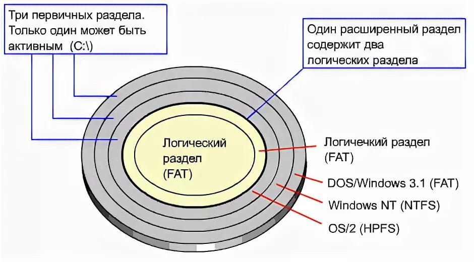 таблица разделов логического диска. первичные разделы диска. управление дисками на пк. удаленные жесткие диски на винде. разделить диск с на два диска.