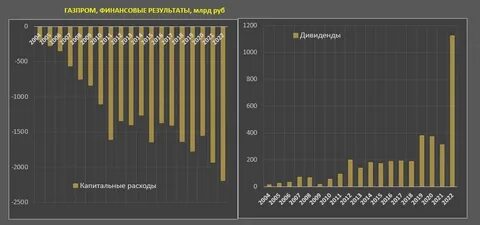 Дивиденды газпрома за 2023 год есть