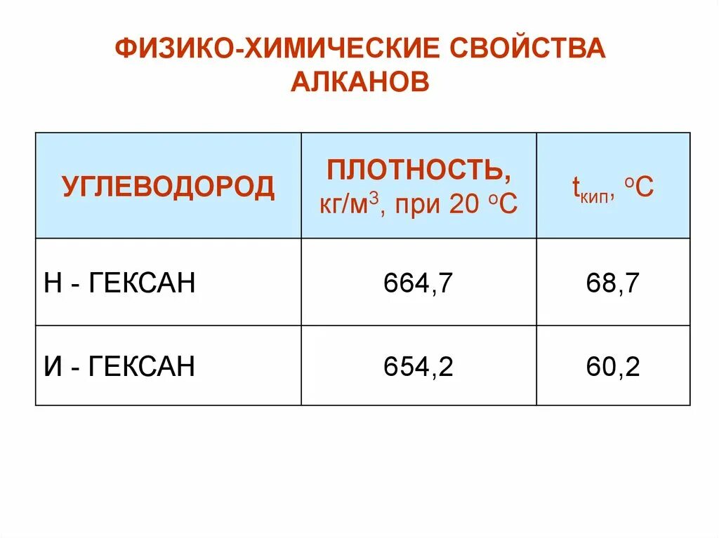 Кипения гексана. Плотность гексана. Плотность н-гексана кг/м3. Плотность углеводородов. Плотность гексана кг/м3.