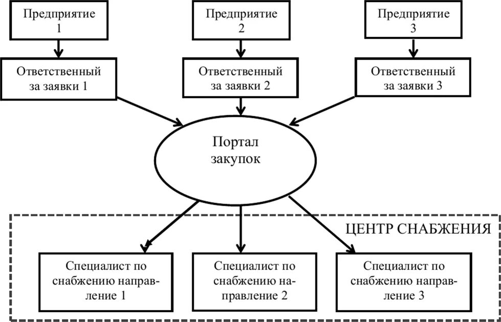 Схема организации материально-технического снабжения предприятия. Схема обеспечения материалами. Схема работы склада тмц. Схема обеспечения материалами. Схема обеспечения материалами.