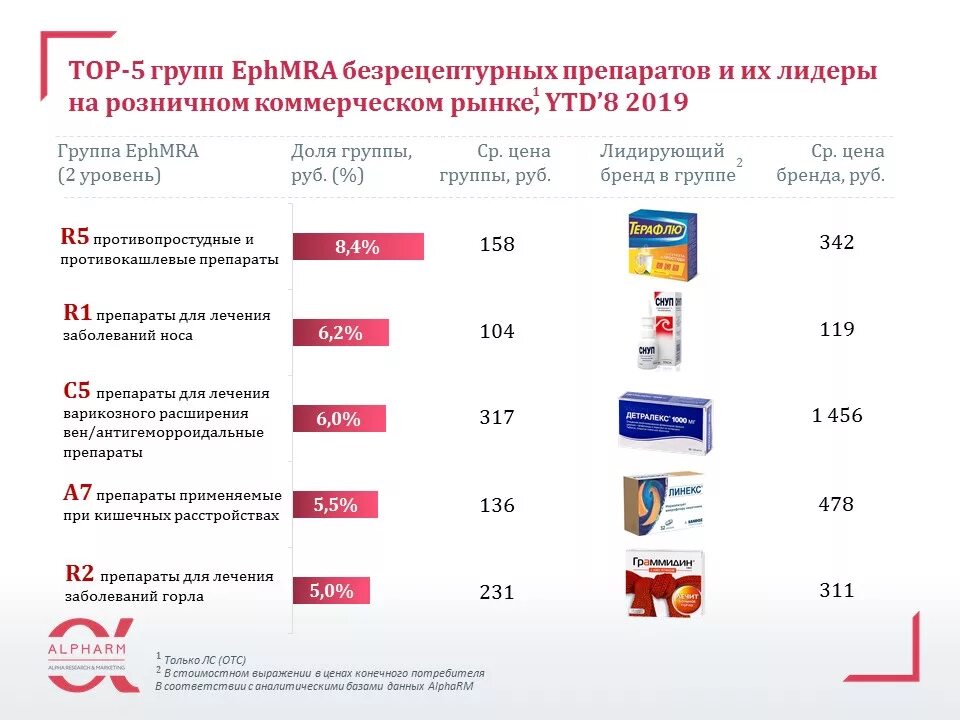 Безрецептурные препараты. Безрецептурных лекарственных препаратов. Безрецептурные препараты классификация. Безрецептурные группы лекарственных препаратов.