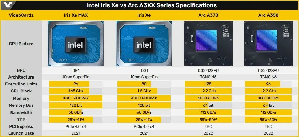 Iris graphics. Intel Iris xe видеокарта. Intel Iris xe Graphics характеристики. Intel Iris xe Max Index v2. График производительности на ядро Интел графики 2022.