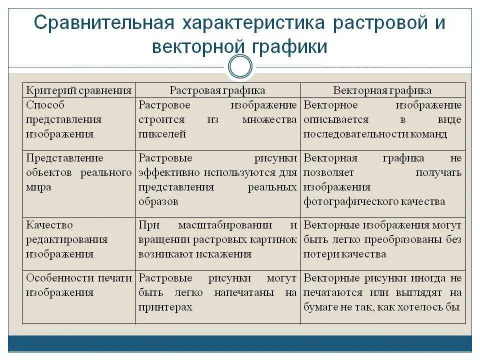 Применение растровой графики по сравнению с векторной. Сравнительная характеристика растровой и векторной графики. Основные характеристики растровой графики и векторной графики. Таблица Растровая и Векторная Графика сравнительная характеристика. Сравнительная характеристика растровой и векторной графики таблица.