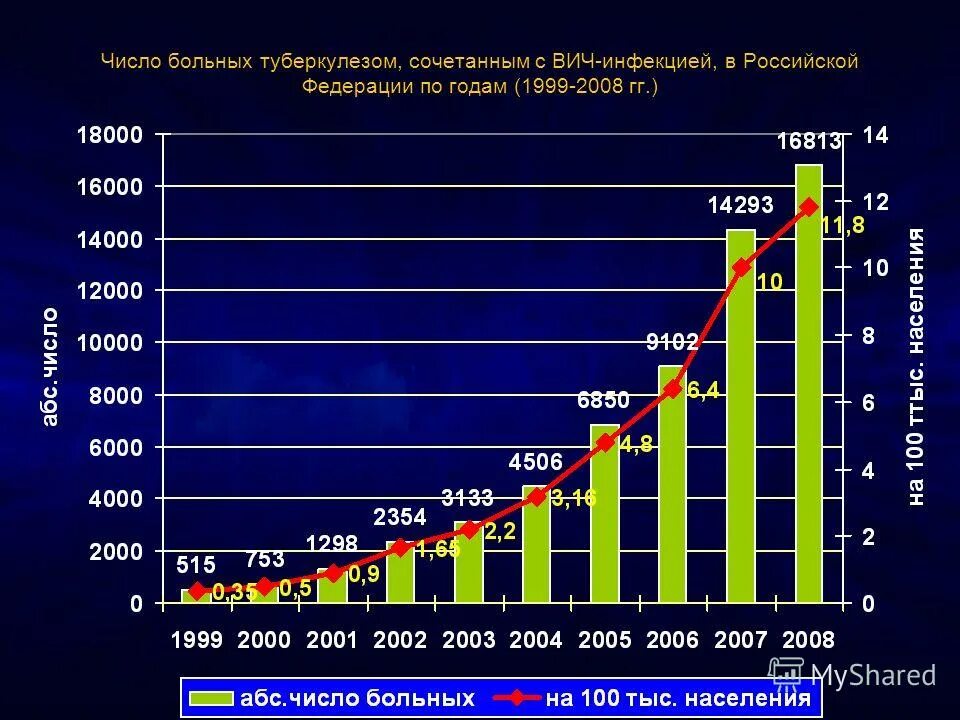 Число заболевающих. Распространенность пневмонии в россии. Количество заболевших коронавирусом. Коронавирус статистика калининград. Статистика заболеваемости пневмонией.