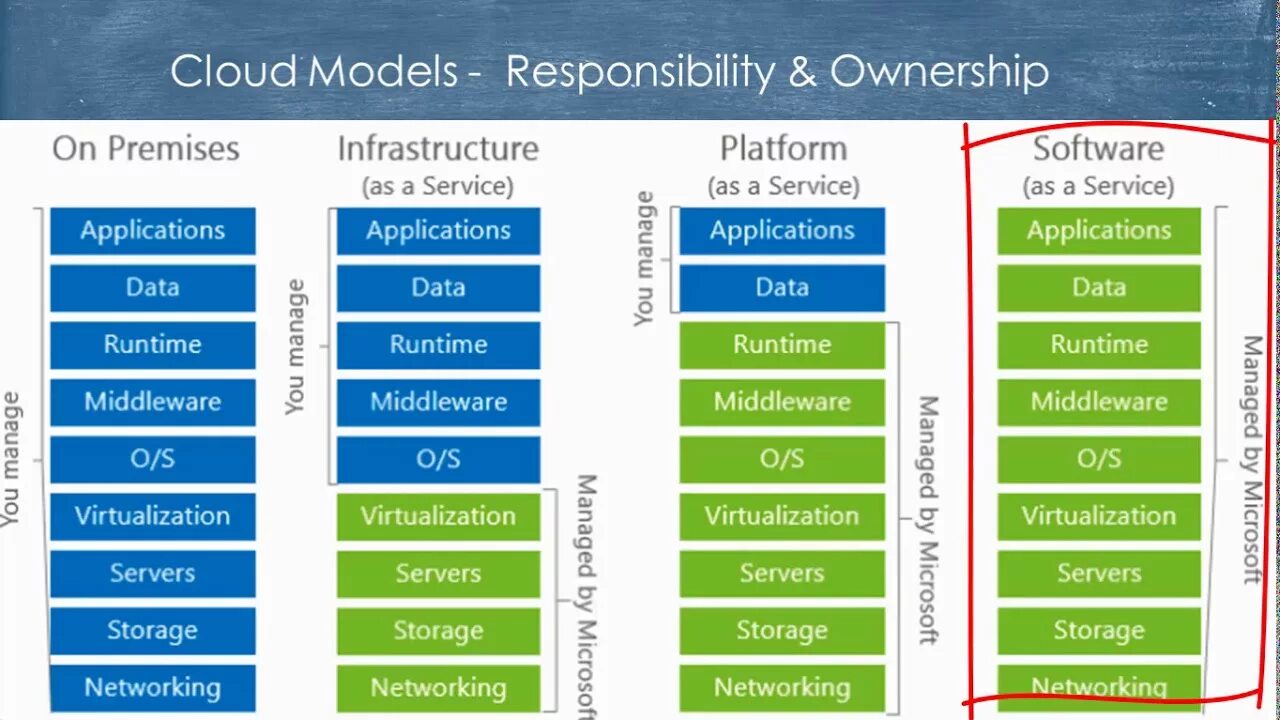 Модель iaas уровни. Share responsibility. Модель msp аутсорсинг. Share responsibility. Shared responsibility фонарик essp.