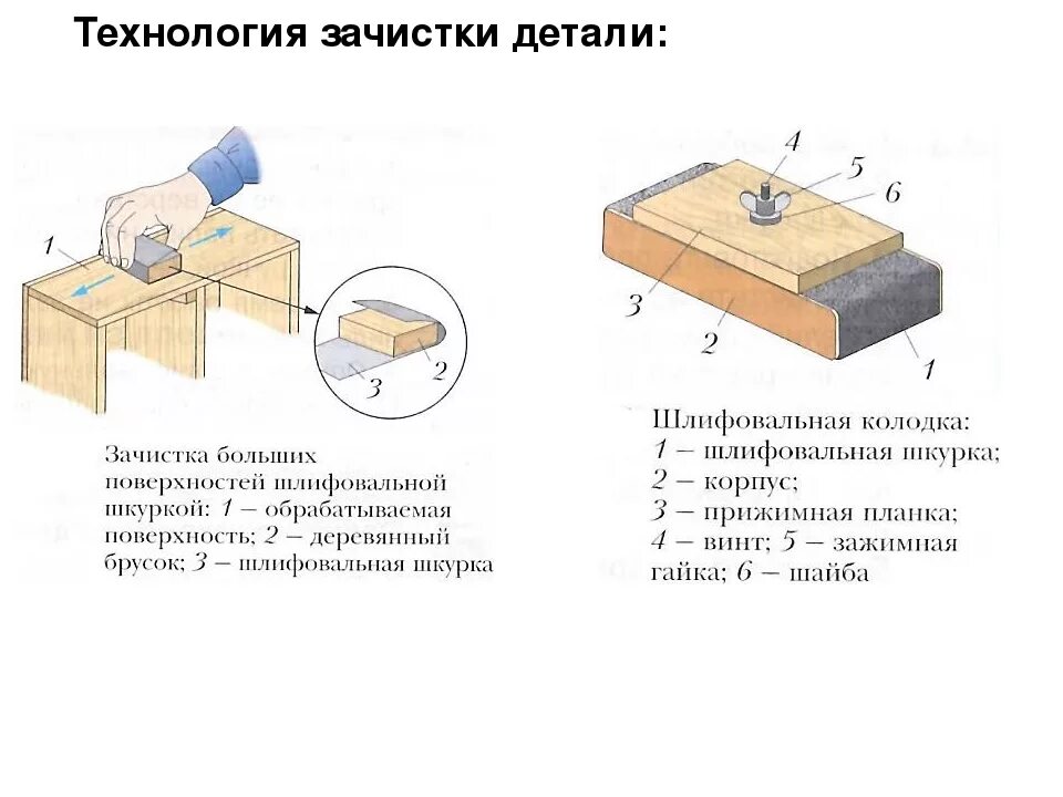 Шлифование древесины схема. Техника безопасности при шлифовании древесины 5 класс. Зачистка металла шлифовальной шкуркой схема. Конспект по теме технологии зачистки поверхностей деталей. Крепится на поверхность