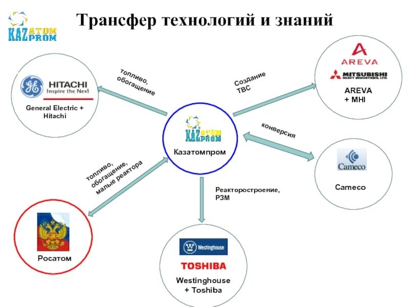 Трансфер технологий пример. Методы трансфера технологий. Трансфер технологий презентация. Инновационные предприятия трансфер технологии. Инновационные предприятия трансфер технологии.