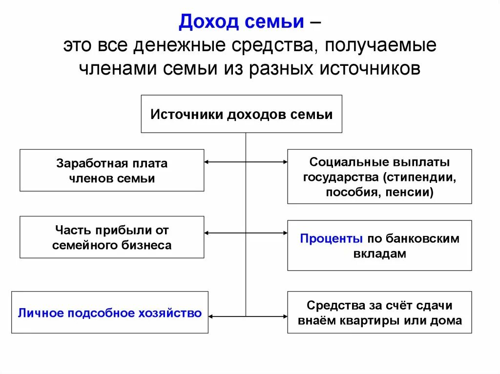 Выясни основные источники дохода твоей семьи. Источники доходов семьи Обществознание 7 класс. Экономика семьи схема 7 класс. Источники доходов семьи схема. Доходы семьи Обществознание 7.