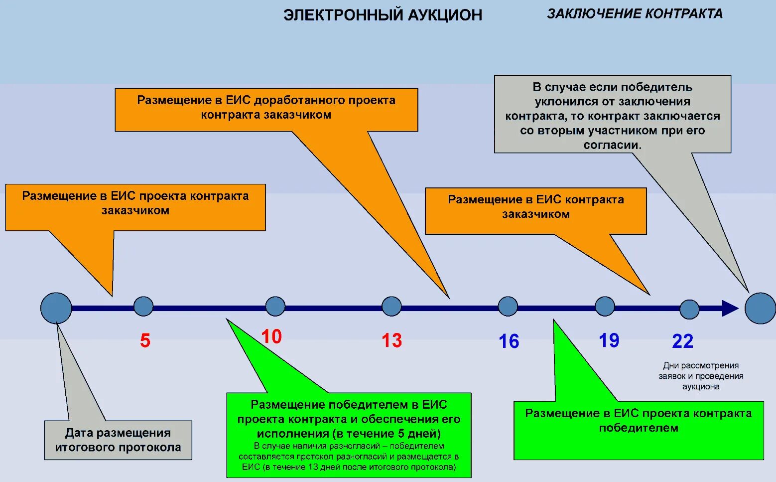 Действующим поставщиком. Электронный аукцион 44 ФЗ схема. Процедура электронных торгов по 44 ФЗ. Алгоритм проведения электронного аукциона ФЗ 44. Срок подписание контракта по 44 ФЗ сроки электронный аукцион схема.