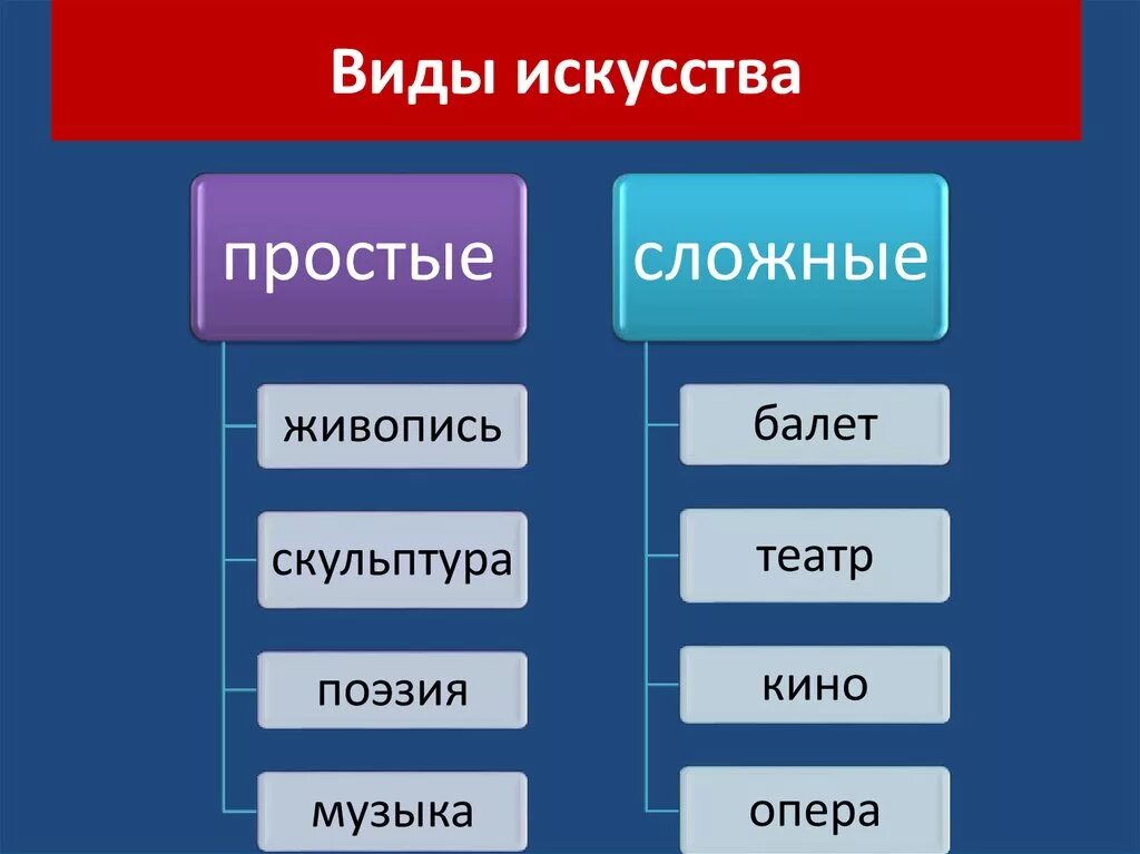 Считается самым простым и. Виды искусства. Виды исков. Искусство виды искусств. Виды искусства таблица.