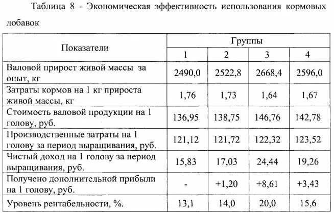 Экономическая эффективность таблица. Экономическая эффективность применения кормовой добавки. Валовой прирост живой массы. Экономическая эффективность применения кормовых ингредиентов. Валовый вес