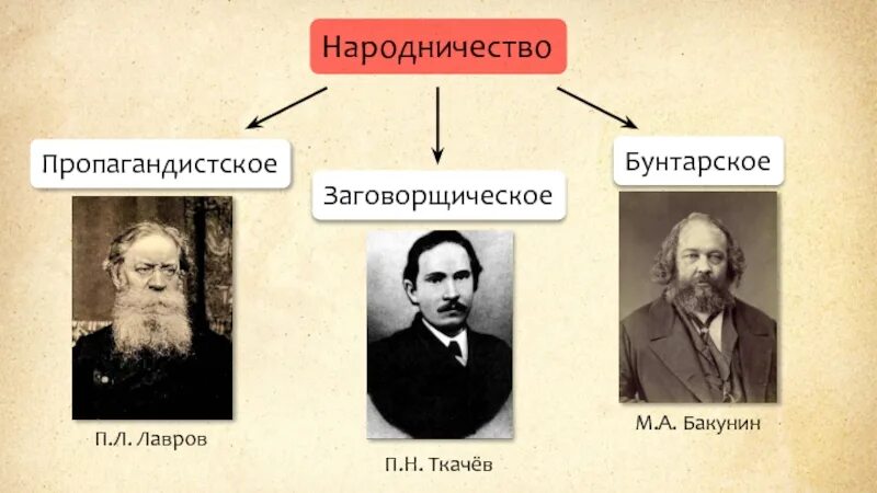 Бунтарское направление при александре. Идеологи народничества Бакунин Лавров ткачёв. Народническое движение ткачёв Лавров Бакунин. Народники Бакунин Лавров Ткачев таблица. Лавров Бакунин Ткачев теории.