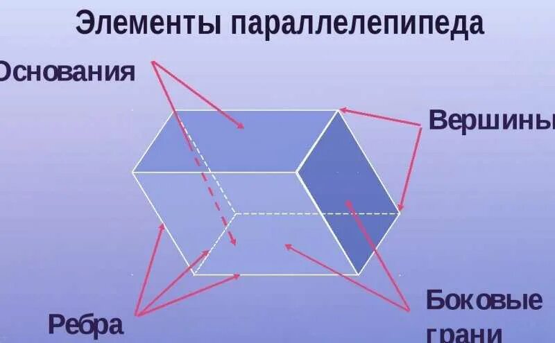 Все боковые грани наклонного параллелепипеда. Параллелепипед грани вершины ребра. Параллелипед вершина грани ребра. Элементы параллелепипеда. Элементы прямоугольного параллелепипеда.