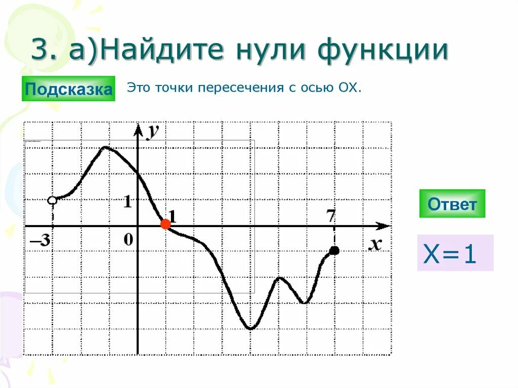 Графический 0 функции. Определить нули функции по графику. Как определить 0 функции по графику. Как найти нули функции на графике. Как определить нули функции по графику примеры.