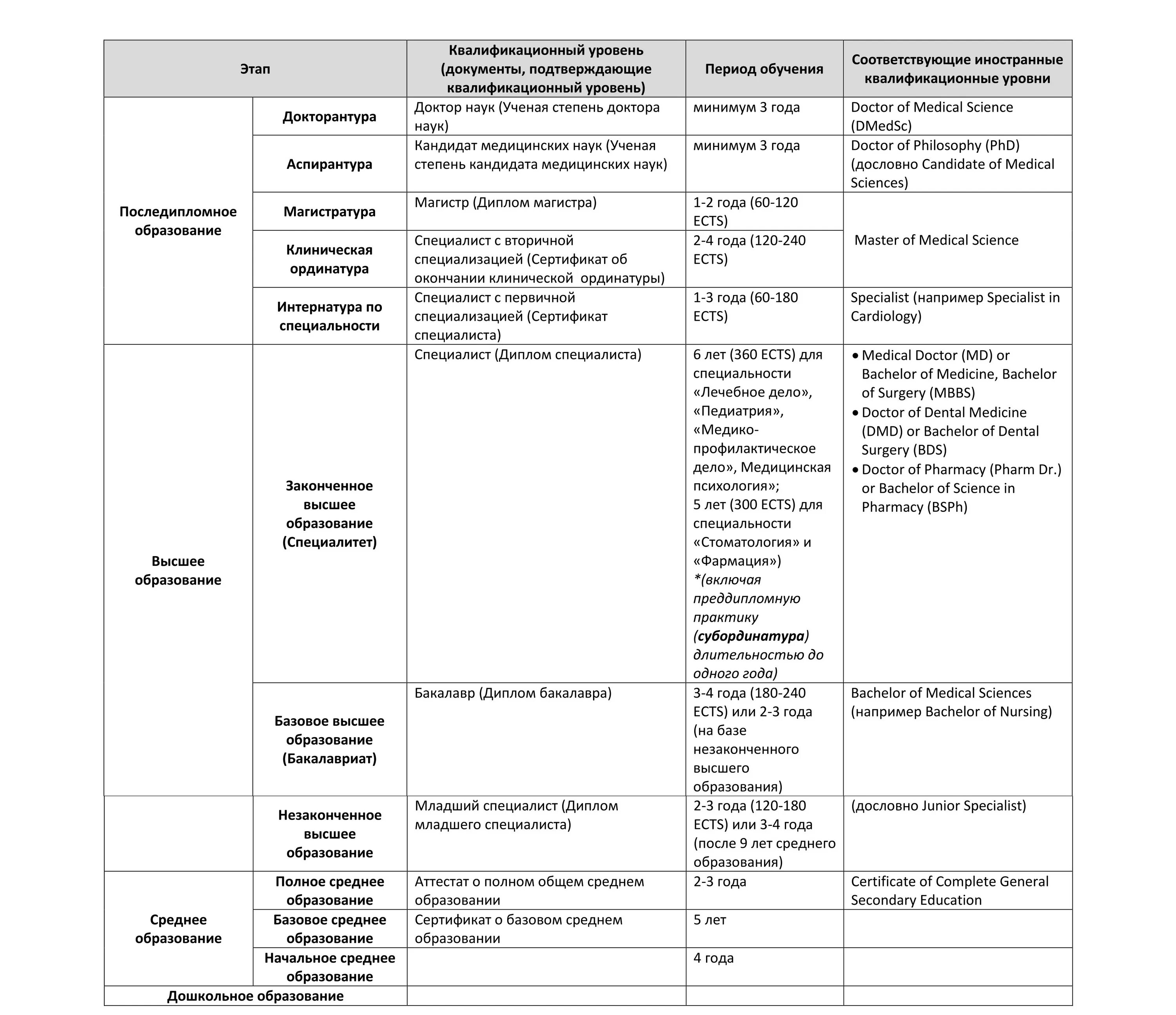 Педиатрической ординатура. Чем отличается интернатура от ординатуры в медицине. Стадии обучения в медицинском. Степени обучения в мед вузе. Уровень образования аспирантура и ординатура.