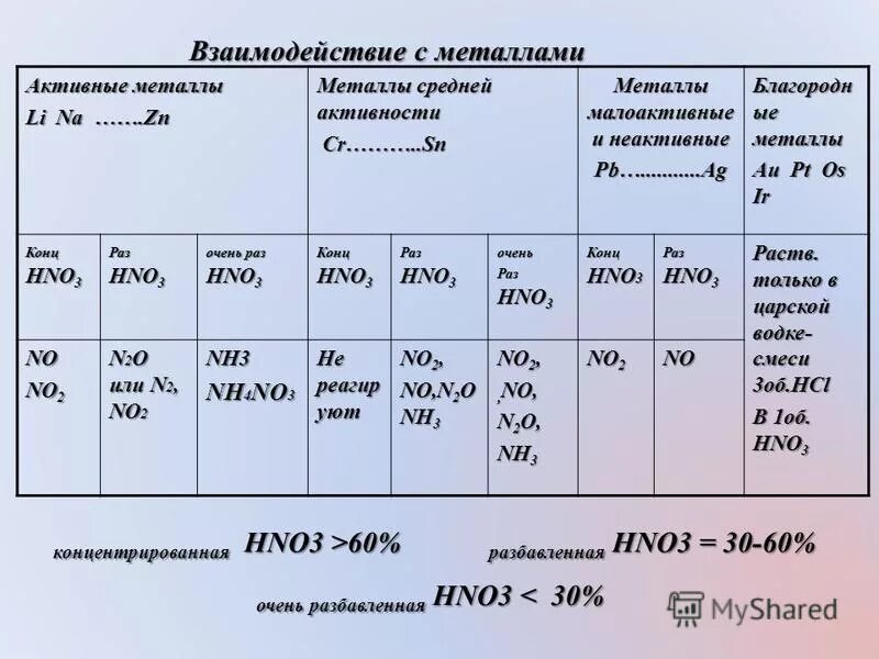 Таблица реакция серной кислоты. Взаимодействие концентрированной азотной кислоты с металлами. Реакции взаимодействия азотной кислоты с металлами. Схема взаимодействия концентрированной азотной кислоты с металлами. Свойства азотной кислоты таблица.