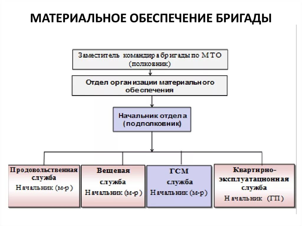 Система материально-технического обеспечения вс РФ. Структура материально-технического обеспечения вс РФ. Структура технического обеспечения вс РФ. Структура штаба МТО вс РФ.